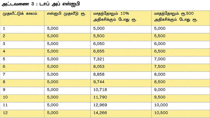 எஸ்ஐபி முதலீடு... - லாபத்தை அதிகரிக்கும் 6 வழிமுறைகள்!