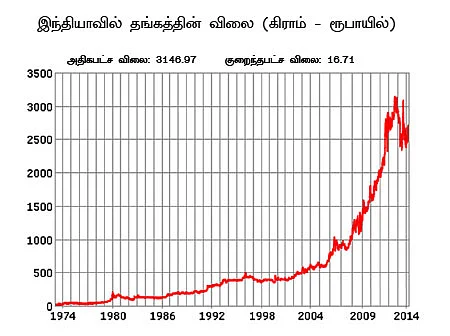 தங்கம்... இன்னும் விலை ஏறுமா?