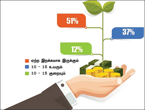 ட்விட்டர் சர்வே - பங்குச் சந்தையை நம்பும் முதலீட்டாளர்கள்!
