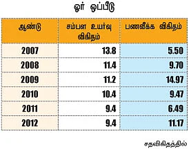 சம்பள உயர்வை எதிர்பார்த்து கடன் வாங்கலாமா?