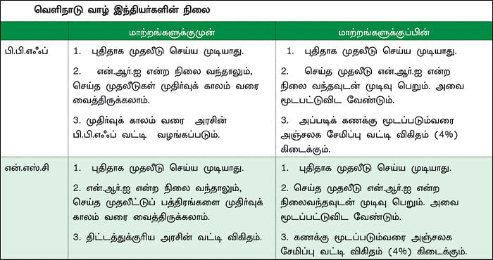 பி.பி.எஃப் மற்றும் என்.எஸ்.சி புதிய மாற்றங்கள்... என்.ஆர்.ஐ-கள் என்ன செய்ய வேண்டும்?