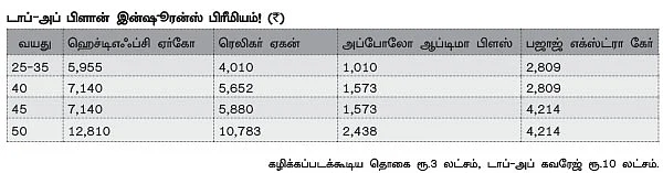 ஹெல்த் இன்ஷூரன்ஸ்: டாப்-அப் பிளான் ஏன் தேவை?