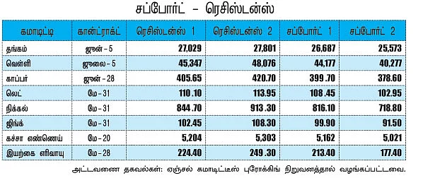 கமாடிட்டி - (மெட்டல் - ஆயில்)
