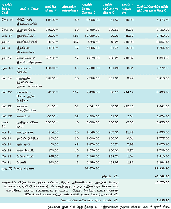 உங்களுக்காக ஒரு ஷேர் போர்ட்ஃபோலியோ!
