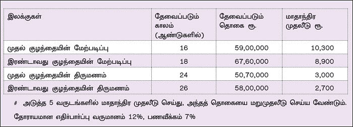 நிம்மதி தரும் நிதித் திட்டம் - 24 - வரவு... செலவு... இலக்கு!
