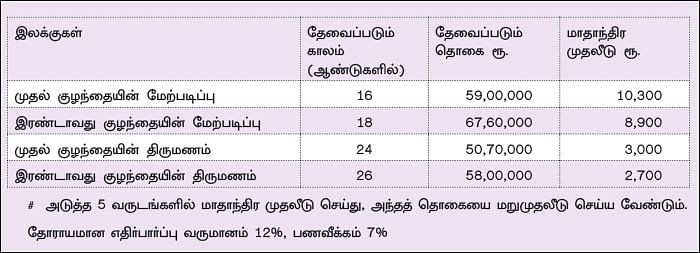   நிம்மதி தரும் நிதித் திட்டம் - 24 - வரவு... செலவு... இலக்கு!