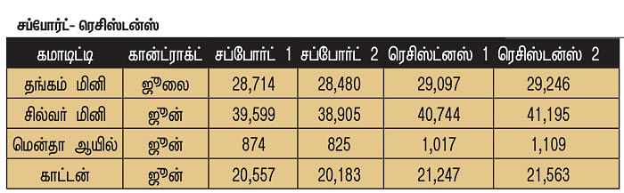 கமாடிட்டி டிரேடிங்!