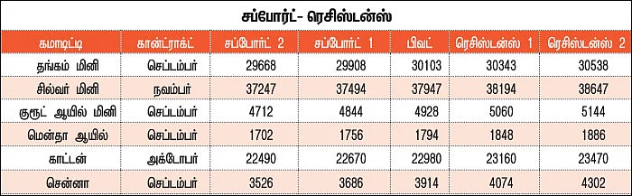 கமாடிட்டி டிரேடிங்! - மெட்டல் & ஆயில்/அக்ரி கமாடிட்டி