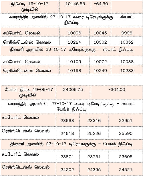 நிஃப்டியின் போக்கு: டெக்னிக்கல் அடிக்கடி பொய்யாகக் கூடும்!