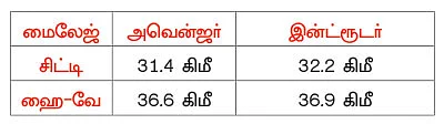 க்ரூஸர்... இந்தியா Vs ஜப்பான்!