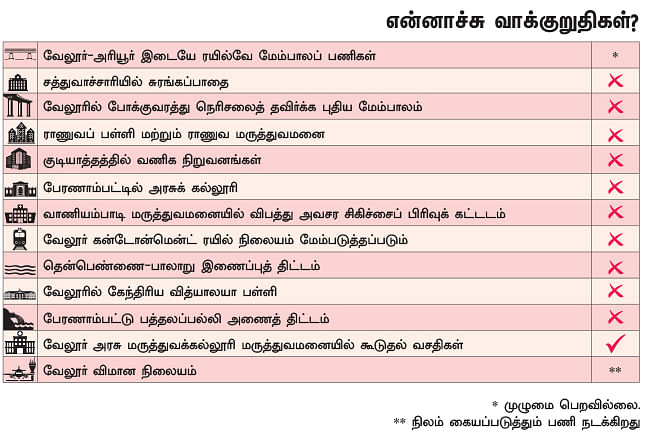 என்ன செய்தார் எம்.பி? - செங்குட்டுவன் (வேலூர்)