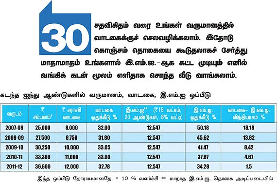 விரட்டும் வீட்டு வாடகை... சொந்த வீடுதான் தீர்வா?