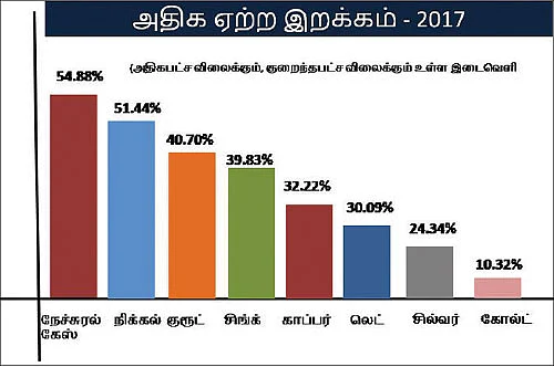2018 - கமாடிட்டி சந்தை எப்படி இருக்கும்?