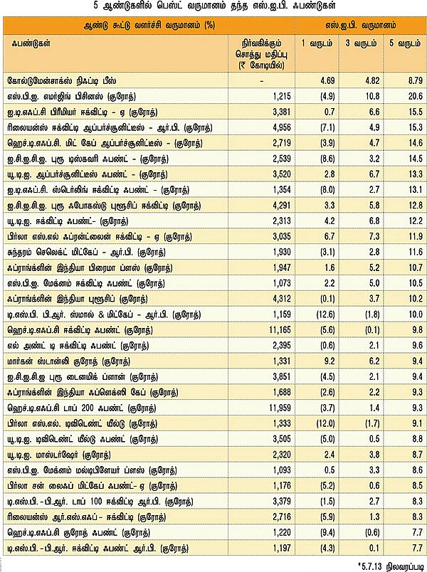 எஸ்.ஐ.பி.: பெஸ்ட் ஃபண்டுகள்!