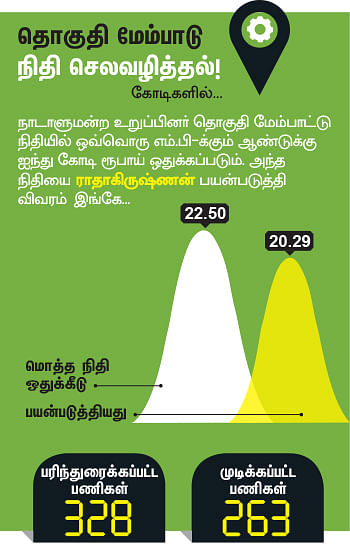 என்ன செய்தார் எம்.பி? - ராதாகிருஷ்ணன் (விருதுநகர்)