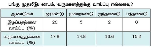 பங்கு முதலீடு... லாபத்துக்கான வாய்ப்பு எவ்வளவு?