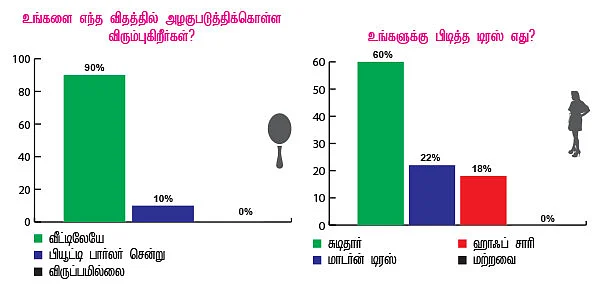 பதினேழு வயசு... ஒரு சர்ப்ரைஸ் சர்வே!