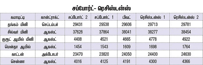 கமாடிட்டி டிரேடிங்! - மெட்டல் & ஆயில்/அக்ரி கமாடிட்டி