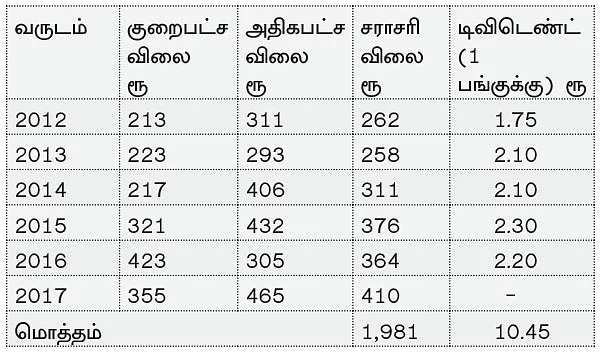 ஏற்றத்தில் தங்கம்... இப்போது வாங்கினாலும் லாபமா?