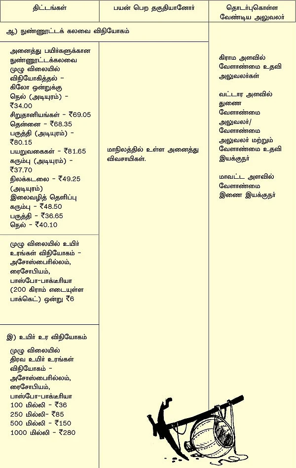 வேளாண்மை... அரசு திட்டங்கள் + மானியங்கள்!