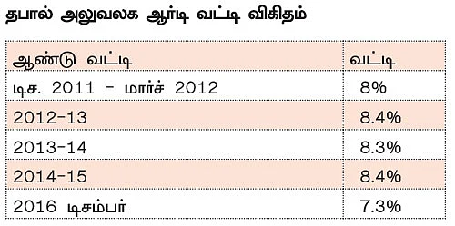 மணி மேனேஜ்மென்ட்! - 6 - அஞ்சலகத் தொடர் சேமிப்புத் திட்டம்!