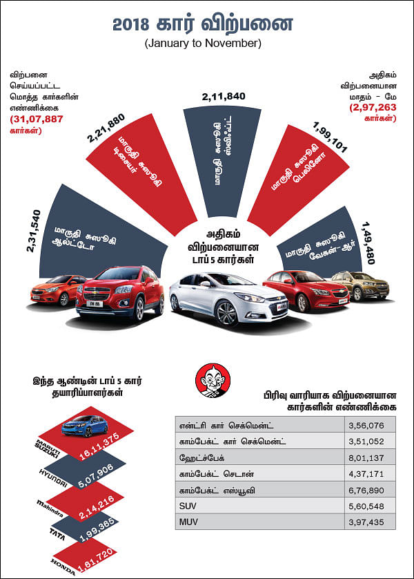 2018 கார் விற்பனை - (January to November)