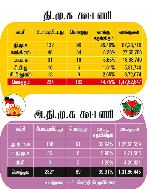 கூட்டணிக் கணக்கு லாபம் யாருக்கு?