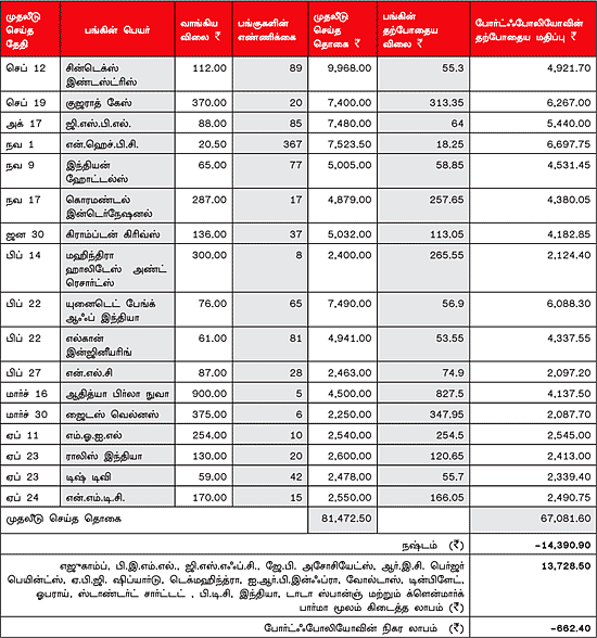 உங்களுக்காகவே ஒரு ஷேர் போர்ட்ஃபோலியோ (14.05.2012)