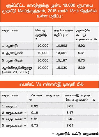 ஃபண்ட் பரிந்துரை