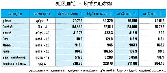 கமாடிட்டி (மெட்டல் & ஆயில் )