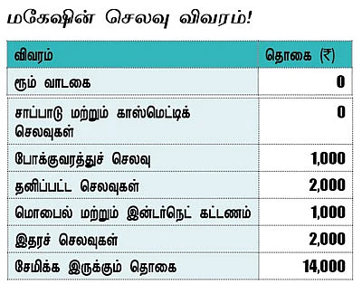 சம்பாதிக்கும் இளைஞர்களுக்கு சக்சஸ் ஃபார்முலா!