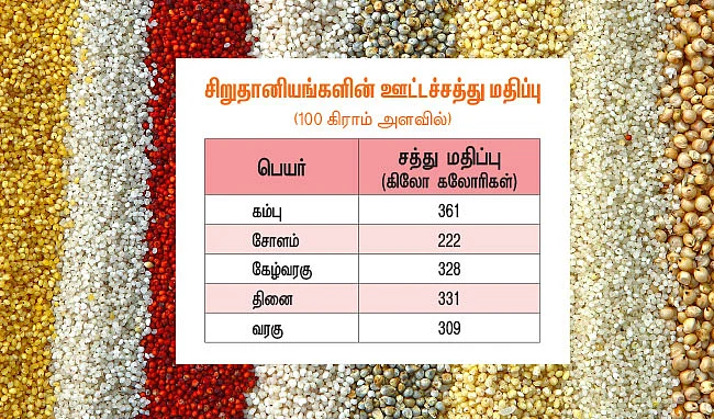உடலை உறுதி செய்யும் சிறுதானியம்!
