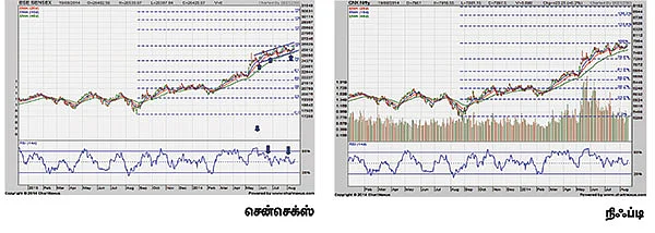 நிஃப்டி 8000 ஏற்றம் தொடருமா?