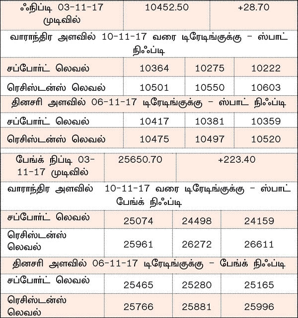 நிஃப்டியின் போக்கு: செய்திகளின் மீது கவனம் தேவை!
