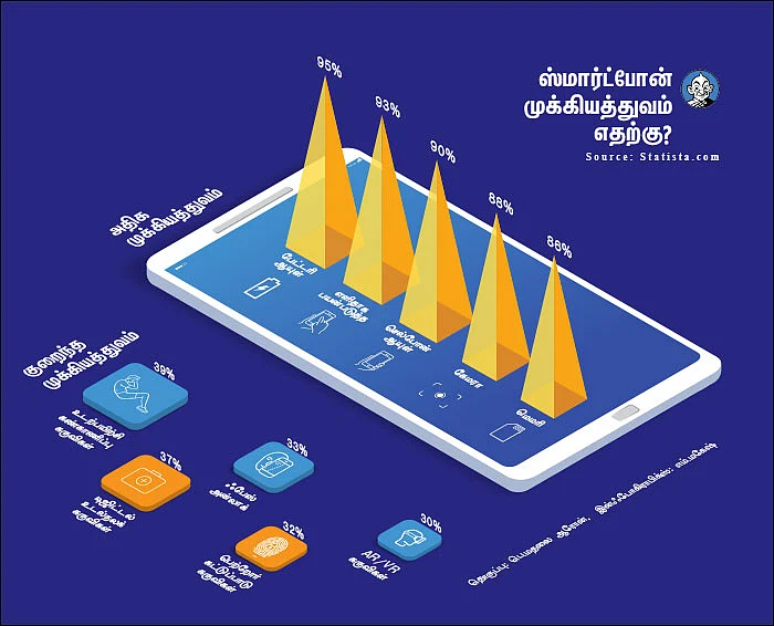 ஸ்மார்ட்போன் முக்கியத்துவம் எதற்கு?