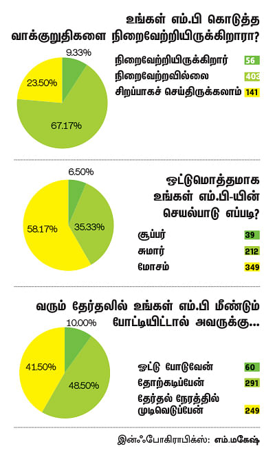 என்ன செய்தார் எம்.பி? - சத்தியபாமா (திருப்பூர்)