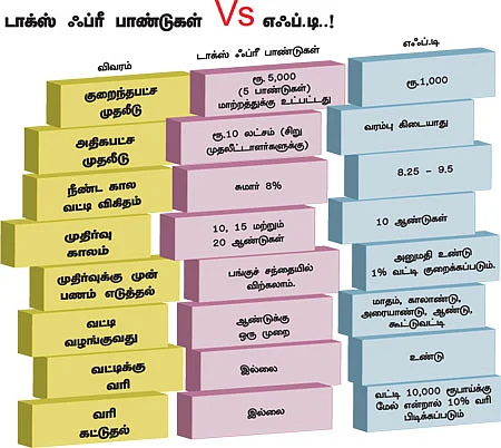 வரிச் சலுகை பாண்டுகள்! - ஒரே கல்லில் இரண்டு மாங்காய்!