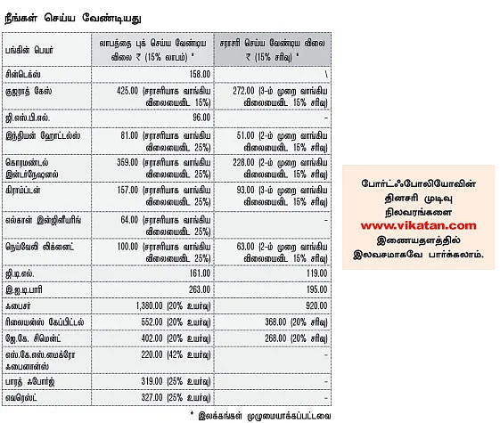 உங்களுக்காகவே ஒரு ஷேர் போர்ட்ஃபோலியோ !