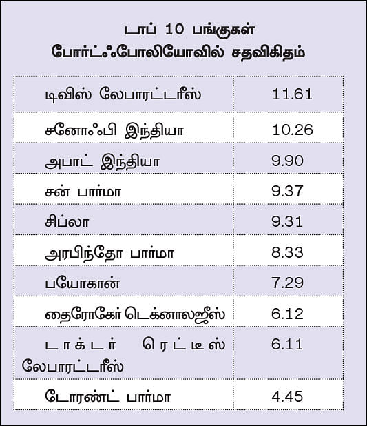 ஃபண்ட் டேட்டா! - 20 - ரிலையன்ஸ் பார்மா ஃபண்ட்... இளம் வயதினருக்கு ஏற்ற ஃபண்ட்...