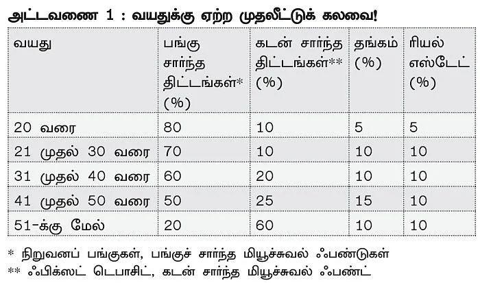 மணி மேனேஜ்மென்ட்! - 22 - அதிக லாபம் தரும் அஸெட் அலோகேஷன்!