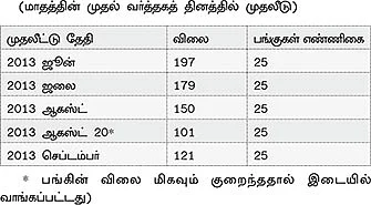 சந்தை ஏற்றம்: சிறுமுதலீட்டாளர்கள் தவறவிடாமல் லாபம் பார்ப்பது எப்படி?