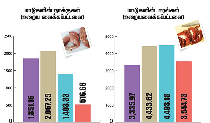 மாட்டு இறைச்சி ஏற்றுமதி!