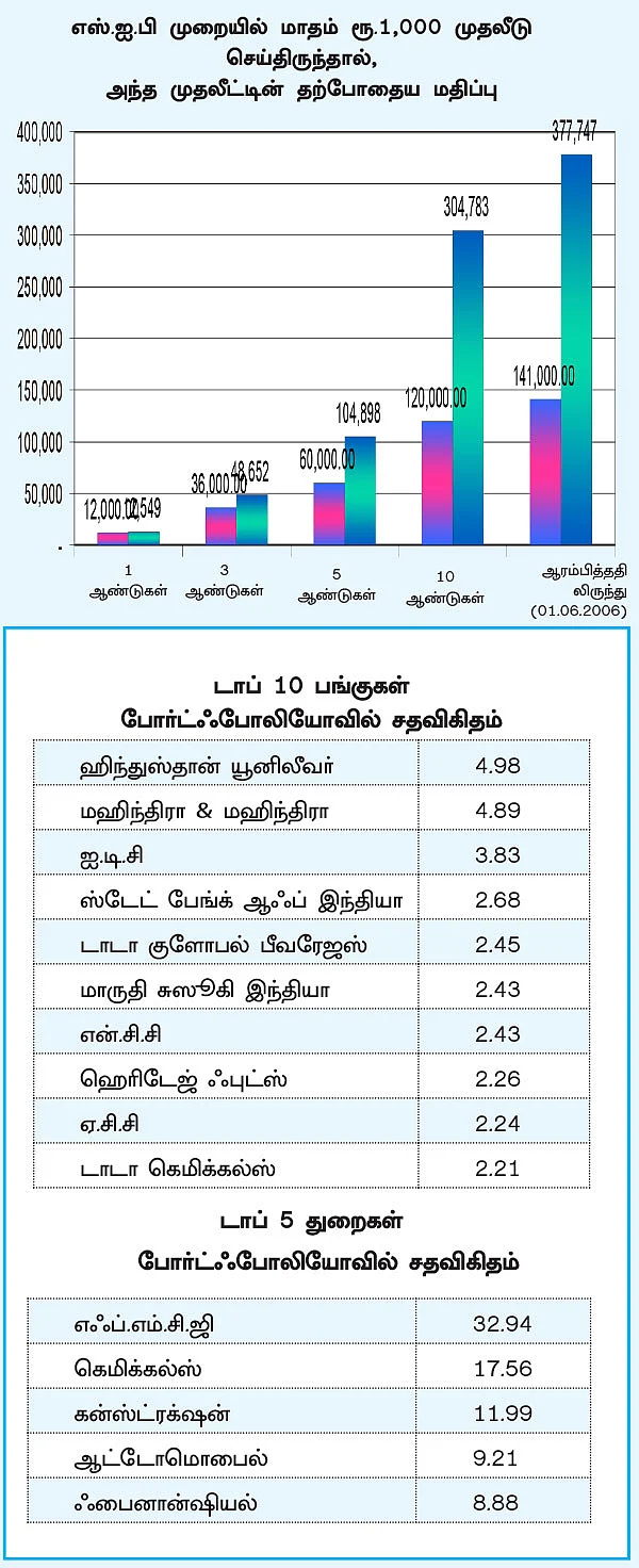ஃபண்ட் டேட்டா! - 12 - சுந்தரம் ரூரல் இந்தியா ஃபண்ட்... - எல்லா வயதினருக்கும் ஏற்ற ஃபண்ட்!