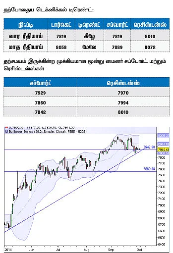 நிஃப்டி டெக்னிக்கல் பார்வை: மந்தநிலை தொடரலாம் !