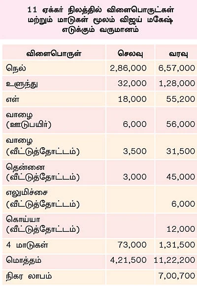 11 ஏக்கர்... ஆண்டுக்கு ரூ 11 லட்சம்!
