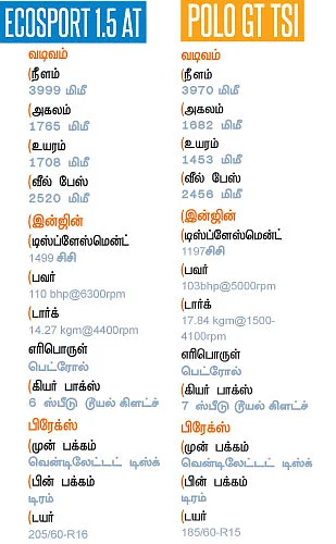 ஃபோக்ஸ்வாகன் போலோ 1.2 பெட்ரோல் (AT) Vs போர்டு எக்கோஸ்போர்ட் 1.5 பெட்ரோல் (AT)