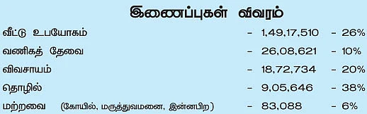 இப்படித்தான் இருண்டது தமிழகம்!