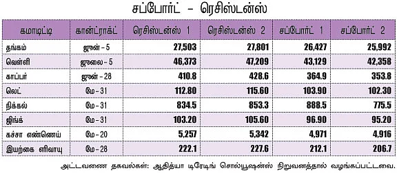 கமாடிட்டி - (மெட்டல் - ஆயில்)