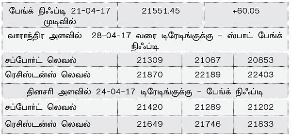 நிஃப்டியின் போக்கு: மேல்நோக்கிச் செல்லும் வாய்ப்புக் குறைவு!
