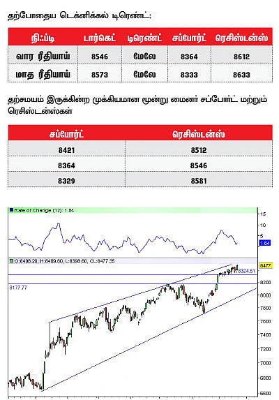 நிஃப்டி டெக்னிக்கல் பார்வை: எக்ஸ்பைரிக்கான மூவ்களையே எதிர்பார்க்கலாம்!